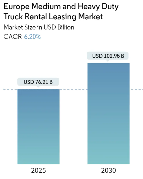 Europe Medium And Heavy Duty Truck Rental Leasing Market Summary